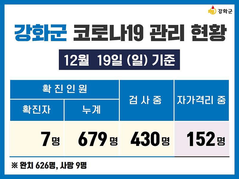 12/19(일) 기준 강화군 코로나19 관리현황을 알려드립니다. 사진